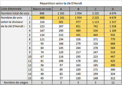 Cle D'Hondt