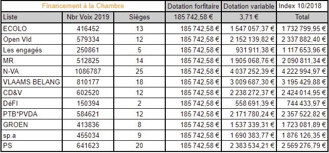 Tableaux Excel Financement des partis Index 10/2018