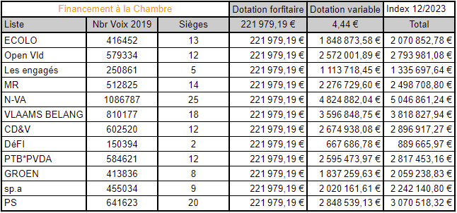 Tableaux Excel Financement des partis Index 12/2023