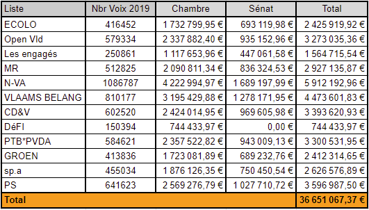 Tableaux Excel Financement des partis Index 10/2018