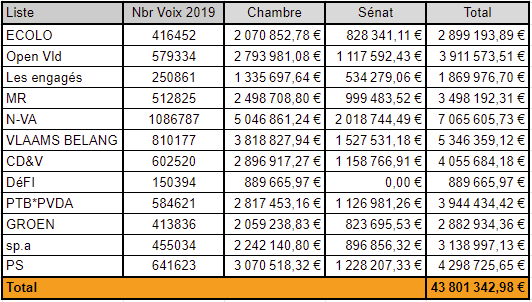 Tableaux Excel Financement des partis Index 12/2023