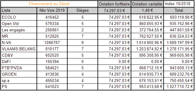 Tableaux Excel Financement des partis Index 10/2018