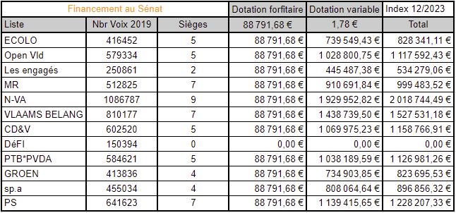 Tableaux Excel Financement des partis Index 12/2023