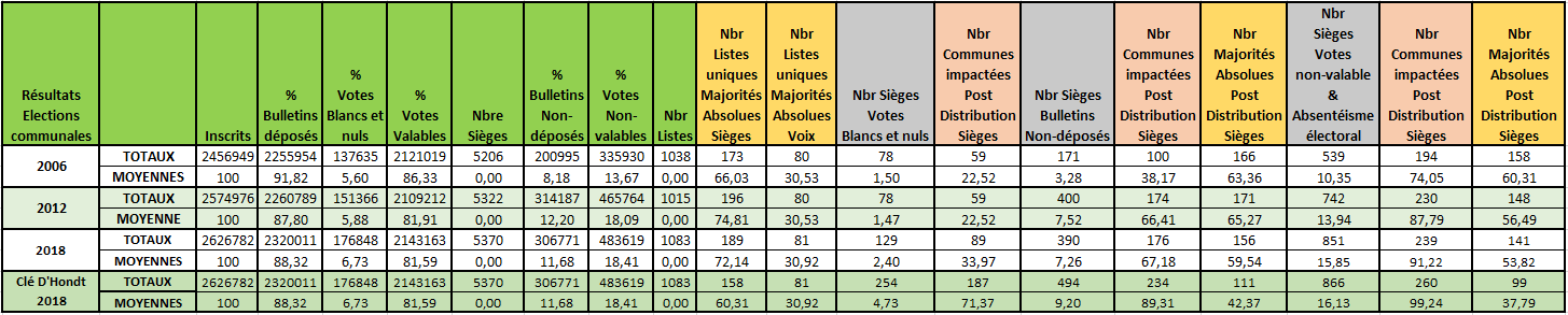 Tableau des Résultats de l'impact de la distribution des sièges dits blancs et nuls