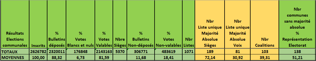 Tableau des résultats globaux des élections communales de 2018